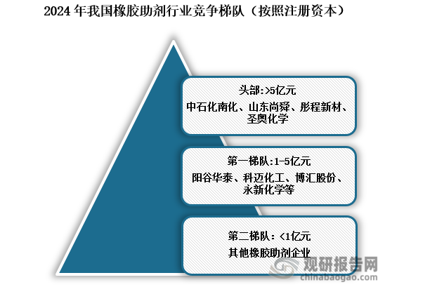 從橡膠助劑行業(yè)競爭梯隊(duì)看，注冊(cè)資本超過5億元的企業(yè)主要有中石化南化、山東尚舜、彤程新材、圣奧化學(xué)，處于行業(yè)頭部地位；1-5億注冊(cè)資本的橡膠助劑企業(yè)主要有陽谷華泰、科邁化工、博匯股份、永新化學(xué)等，處于一梯隊(duì)；其余注冊(cè)資本小于1億元的橡膠助劑企業(yè)處于第二梯隊(duì)。