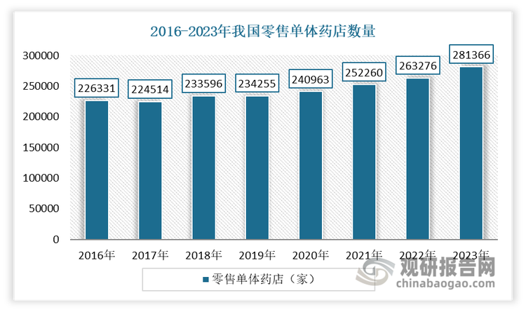 數(shù)據(jù)來源：國家藥品監(jiān)督管理局，觀研天下整理