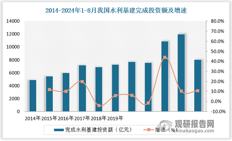 數(shù)據(jù)顯示，2023年我國水利基建完成投資11996億元，同比增長 10.1%。2024 年 1-8 月我國水利基建完成投資 8019.4 億元，同比增長 10.7%，其中 7800多個增發(fā)國債安排的水利建設(shè)項目正加快實施，已完成投資 3037.7 億元。