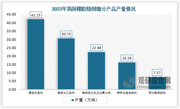 从细分市场看，2023年，橡胶防老剂、橡胶加工助剂、橡胶硫化剂及过氧化物、特种功能性助剂和预分散母胶粒产品产量分别达到42.15万吨、30.73万吨、22.48万吨、16.26万吨和7.57万吨。