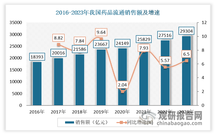 藥品流通不僅是藥品供應(yīng)鏈的重要環(huán)節(jié)，更是保障人民健康的重要系統(tǒng)工程。通過確保藥品的質(zhì)量和安全，流通環(huán)節(jié)在維護(hù)公眾健康方面發(fā)揮著關(guān)鍵作用?。自2016年以來，我國藥品流通市場銷售規(guī)模保持攀升態(tài)勢，年均增長率接近7%。數(shù)據(jù)顯示，2023年我國藥品流通銷售總額為29304億元?，同比增長7.5%。其中藥品批發(fā)市場銷售額為22902億元，同比增長7.5%；藥品零售市場銷售額為6402億元，同比增長7.6%?。