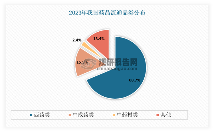 從銷售品類來看，西藥類銷售占比下滑，但仍居主導(dǎo)地位。數(shù)據(jù)顯示，2023年在我國藥品流通銷售額中，包含化學(xué)藥和生物制品在內(nèi)的西藥類銷售額占七大類醫(yī)藥商品銷售總額的68.7%，雖然受國家藥品集采等因素影響下降，較2022年下降0.5個百分點(diǎn)，但仍占據(jù)第一。其次為中成藥類，其銷售額占15.5%，較2022年上升了0.6個百分點(diǎn)。