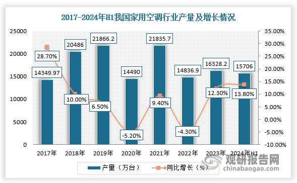 在消費領(lǐng)域，空調(diào)占據(jù)R32制冷劑市場應(yīng)用七成份額。而在空調(diào)制冷劑應(yīng)用結(jié)構(gòu)方面，R22機型、R32機型和R410A機型在家用空調(diào)市場的占比分別約為2%、65%、30%以上。R32空調(diào)機型之所以占比如此高，其主要原因是因為格力、美的、海爾等空調(diào)大廠家都完成R32制冷劑的切換，剩下的是一些小廠尚未切換。因此，隨著空調(diào)行業(yè)上升，我國R32制冷劑行業(yè)需求也隨之增長。根據(jù)數(shù)據(jù)顯示，2023年我國家用空調(diào)產(chǎn)量為16328.2萬臺，同比增長12.3%；2024年上半年我國家用空調(diào)產(chǎn)量為15706萬臺，同比增長13.8%。