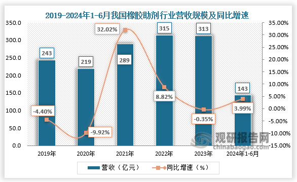 橡胶助剂是指在橡胶生产中添加的一种化学物质,它能够改善橡胶的加工性能、机械性能、耐热性、耐寒性等特性,提高橡胶制品的品质。营收规模来看，2019-2023年，我国橡胶助剂行业营收规模呈先降后升趋势。2023年中国橡胶助剂行业营收规模为313亿元，同比小幅下降0.35%；到2024年上半年，橡胶助剂行业销售收入为143.2亿元，同比增长3.99%。