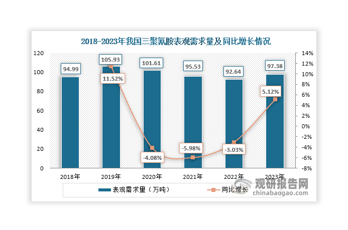 我國(guó)三聚氰胺下游消費(fèi)以板材、浸漬紙、膠粘劑、涂料為主，合計(jì)占比超過(guò)80%。而這些產(chǎn)品的終端需求多與房地產(chǎn)、建筑、家具行業(yè)息息相關(guān)。受疫情、建筑和房地產(chǎn)等終端消費(fèi)偏弱等因素影響，自2020年起我國(guó)三聚氰胺表觀需求量持續(xù)下滑，2022年達(dá)到92.64萬(wàn)噸，同比減少3.03%；2023年我國(guó)及各地頻發(fā)地產(chǎn)及基建利好政策，使得三聚氰胺終端需求有所回暖，表觀需求量呈現(xiàn)上升態(tài)勢(shì)，2023年達(dá)到97.38萬(wàn)噸，同比增長(zhǎng)5.12%。