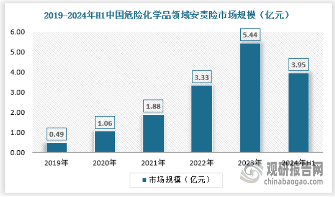 2020年中共中央办公厅、国务院办公厅印发《关于全面加强危险化学品安全生产工作的意见》，要求全面加强危险化学品安全生产工作，有力防范化解系统性安全风险，坚决遏制重特大事故发生，有效维护人民群众生命财产安全。其中特别指出，要求安全生产责任保险覆盖所有危险化学品企业。国家鼓励推行购买安全服务制度，通过建立第三方专家服务机构白名单制度，由国家、省级层面定期公布，鼓励国家和省级重点县、化工园区及重大危险源企业购买安全服务。2024年上半年我国危险化学品领域安责险市场规模约为3.95亿元，具体如下：