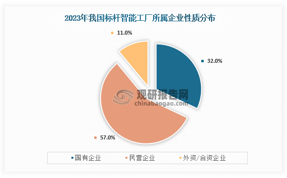 從企業(yè)性質來看，我國標桿智能工廠所屬企業(yè)性質主要可分為國有企業(yè)、民營企業(yè)、外資/合資企業(yè)，其中民營企業(yè)占比最高，為57%。