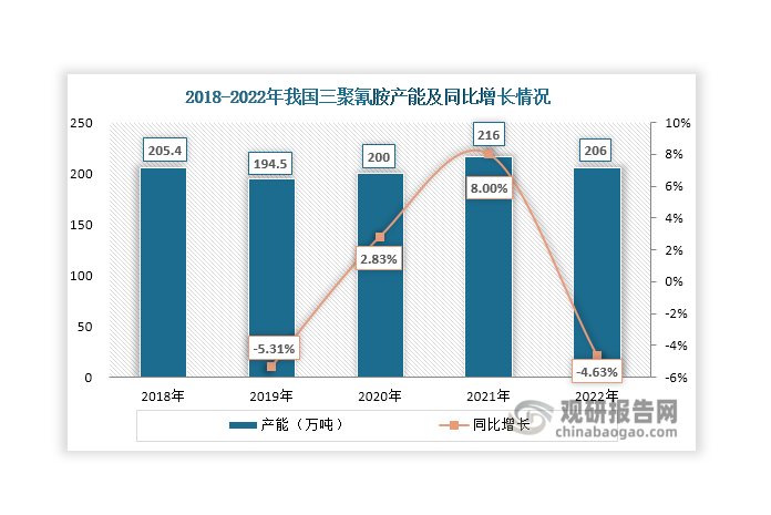 自2010年起，受環(huán)保、產能過剩、供給側結構性改革等因素影響，我國三聚氰胺行業(yè)產能進入新舊交替期，主要表現(xiàn)為能耗高、污染大的老舊落后產能相繼被淘汰，新增產能多為能耗低、污染小的大型生產裝置。新舊產能交替也使得近年來國內三聚氰胺產能處于波動變化狀態(tài)，2022年達到206萬噸，同比減少4.63%。目前，我國三聚氰胺產能主要分布在四川省、山東省、新疆維吾爾族自治區(qū)、河南省以及山西省等地，靠近原料端或消費端。