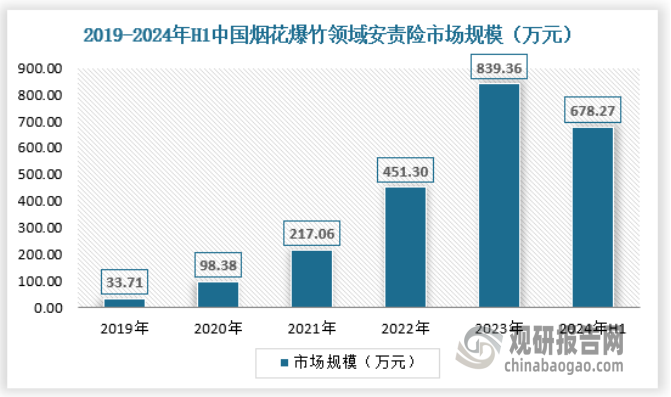 煙花爆竹作為一種具有特殊危險性的消費(fèi)品，其生產(chǎn)、銷售和使用過程中存在著諸多潛在的風(fēng)險與責(zé)任。為了有效規(guī)避這些風(fēng)險，煙花爆竹領(lǐng)域責(zé)任保險服務(wù)應(yīng)運(yùn)而生，為相關(guān)企業(yè)提供了一種重要的安全保障與風(fēng)險防范機(jī)制?！笆奈濉逼陂g，我國推進(jìn)全國煙花爆竹轉(zhuǎn)型升級集中區(qū)建設(shè)，打造安全可控的現(xiàn)代化煙花爆竹產(chǎn)業(yè)，引導(dǎo)煙花爆竹生產(chǎn)企業(yè)向主產(chǎn)地區(qū)轉(zhuǎn)移或有序退出。2024年上半年我國煙花爆竹領(lǐng)域安責(zé)險市場規(guī)模約為678.27萬元。