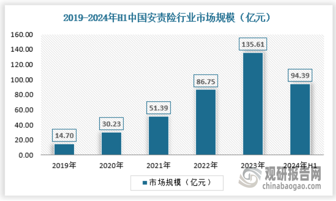 在工业化过程中容易发生安全事故的国内，由于产业结构高风险行业集中，企业监管比例差距较大，安全生产形势依然严峻。引入社会力量进行多维合作与治理是我国安全生产管理的重要理念。其中，引导保险业发挥保险保障和社会稳定器的作用，是应对各类生产安全事故的积极举措。对于企业来说，推行安全生产责任保险是实施安全生产的重要措施和手段；企业投资安全责任保险不仅是保持企业稳定经营和长期稳定的重要保证，也是企业社会责任的良好履行。截止2024年上半年，我国安责险行业市场规模约为94.39亿元，具体如下：