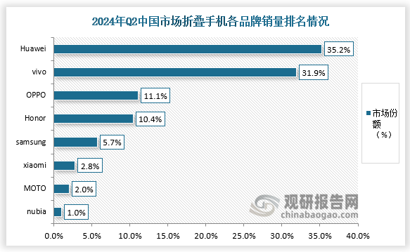 2024年Q2中国市场折叠智能手机各品牌销量排名来看，其中华为市场份额35.2%，同比上升1%，位居国内折叠屏手机市场份额第一；Vivo则凭借新机vivo X Fold3系列，以31.9%的市场份额位居第二；OPPO因其新机上市周期延长份，市场份额同比下滑5%，以11.1%的市场份额排名国内第三。