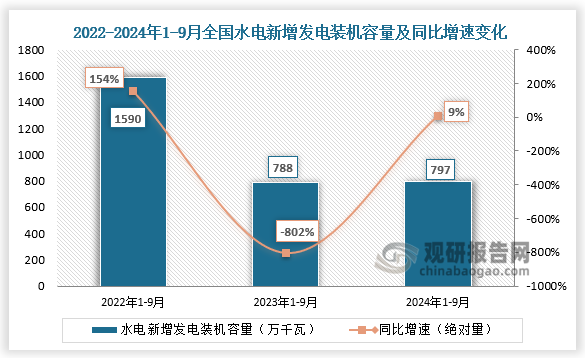 新增發(fā)電裝機容量看，近三年全國水電新增發(fā)電裝機容量整體呈先降后升趨勢。2024年1-9月全國水電新增發(fā)電裝機容量797萬千瓦，同比增長9%。