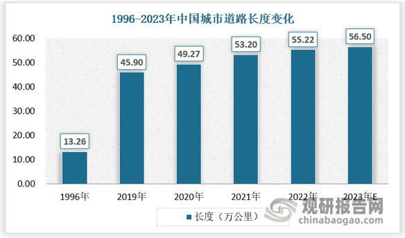 道路花箱当前主要应用场景为城市道路中央隔离带、非机隔离带。随着中国城市化进程的不断提速，全国城市道路里程从1996年132583km增至2020年492650km，增长了2.72倍，年均增长率为5.6%。2022年中国城市道路长度为55.22万公里，预计2023年为56.5万公里。