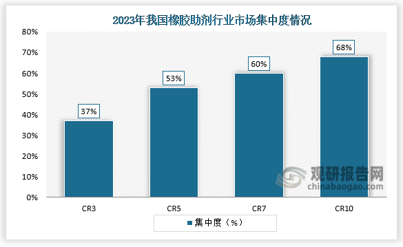 从集中度来看，前3大企业和前5大企业橡胶助剂产品分别超过37%和53%，而前7大企业和前10大企业市场集中度分别超过60%和68%，整体来看，我国橡胶助剂行业集中度较高。