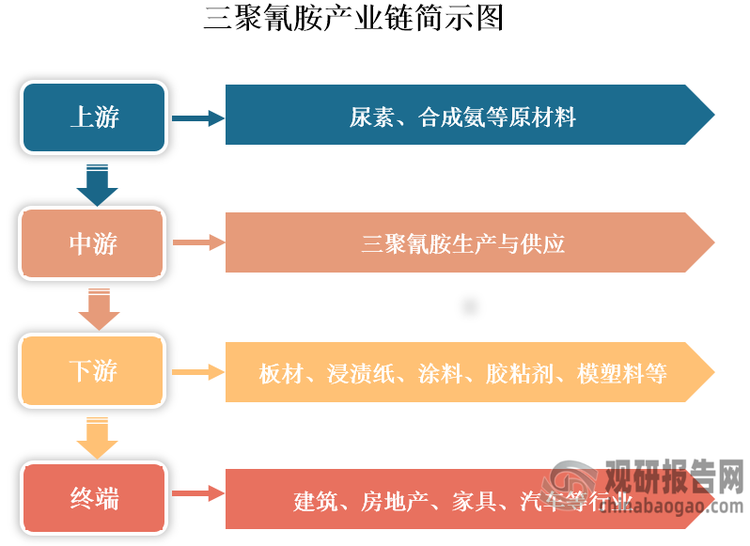 三聚氰胺俗稱密胺、蛋白精，是一種三嗪類含氮雜環(huán)有機(jī)化合物。它是白色單斜晶體，幾乎無(wú)味，微溶于水（常溫下的溶解度為3.1g/L），可溶于甲醇、甲醛、乙酸、熱乙二醇、甘油、吡啶等溶劑，不溶于丙酮、醚類。三聚氰胺行業(yè)產(chǎn)業(yè)鏈上游為尿素、合成氨等原材料；中游為三聚氰胺生產(chǎn)與供應(yīng)；下游為應(yīng)用領(lǐng)域，其是一種重要的化工原料，被廣泛用于生產(chǎn)板材、浸漬紙、涂料、膠粘劑、模塑料等產(chǎn)品，終端應(yīng)用涉及建筑、房地產(chǎn)、家具、汽車等行業(yè)。