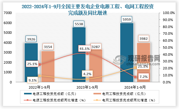 供給端來看，近三年全國主要發(fā)電企業(yè)電源工程、電網(wǎng)工程完成投資整體增長。2024年1-9月份，全國主要發(fā)電企業(yè)電源工程完成投資5959億元，同比增長7.2%。電網(wǎng)工程完成投資3982億元，同比增長21.1%。