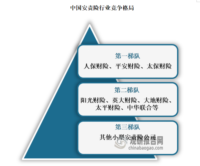 我國安責(zé)險(xiǎn)行業(yè)的企業(yè)競爭梯隊(duì)可以大致劃分為三個(gè)梯隊(duì)，第一梯隊(duì)主要包括人保財(cái)險(xiǎn)、平安財(cái)險(xiǎn)以及太保財(cái)險(xiǎn)，這三家大型保險(xiǎn)公司占據(jù)了責(zé)任保險(xiǎn)市場的較大份額，具有極強(qiáng)的市場競爭力和品牌影響力。它們擁有雄厚的資本實(shí)力、廣泛的服務(wù)網(wǎng)絡(luò)和豐富的產(chǎn)品線，能夠滿足不同客戶群體的需求。這些公司在責(zé)任險(xiǎn)業(yè)務(wù)上具有較強(qiáng)的盈利能力，能夠持續(xù)推動(dòng)業(yè)務(wù)規(guī)模的增長和市場份額的擴(kuò)大。第二梯隊(duì)主要包括陽光財(cái)險(xiǎn)、英大財(cái)險(xiǎn)、大地財(cái)產(chǎn)、太平財(cái)險(xiǎn)、中華聯(lián)合、眾安財(cái)產(chǎn)、華安財(cái)險(xiǎn)等，這些企業(yè)雖然規(guī)模上不及第一梯隊(duì)，但在安責(zé)險(xiǎn)市場上也占據(jù)了一定的份額，它們通過差異化的競爭策略和專業(yè)化的服務(wù)，在特定領(lǐng)域或細(xì)分市場內(nèi)具有一定的競爭優(yōu)勢(shì)。第三梯隊(duì)為其他小型財(cái)產(chǎn)保險(xiǎn)公司，通常規(guī)模較小，市場份額有限，但業(yè)務(wù)增速可能較高。