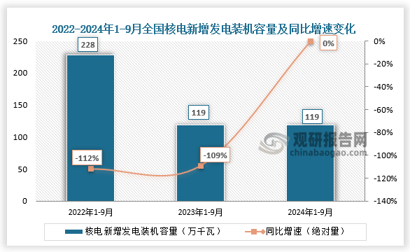 新增發(fā)電裝機容量看，近三年全國核電新增發(fā)電裝機容量整體呈下降趨勢。2024年1-9月全國核電新增發(fā)電裝機容量119萬千瓦，與上一年同期持平。