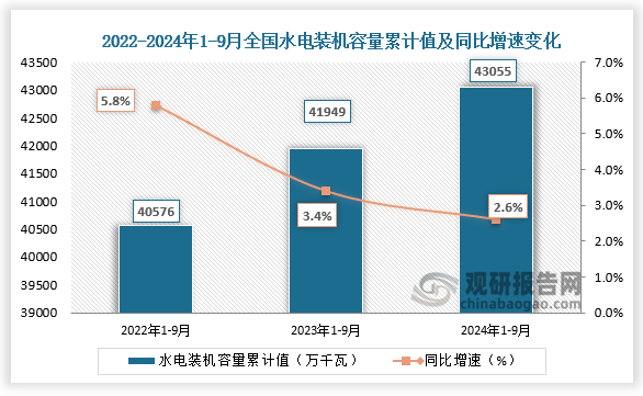 發(fā)電裝機容量方面，近三年來看，全國水力發(fā)電裝機容量整體呈增長趨勢。2024年1-9月全國水力發(fā)電裝機容量為43055萬千瓦，同比增長2.6%。