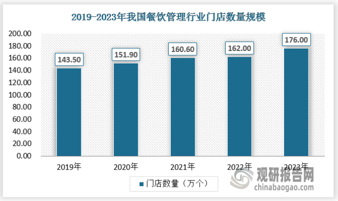 据不完全统计，截止2023年，全国范围内以餐饮管理类型出现的企业的数量超过176万家，随着生产技术的不断提高，以及消费者对口味要求的不断提升，商家对产品本身的品类、新鲜程度不断进行完善，因此得到了更多消费者的青睐，门店数量也节节攀升。