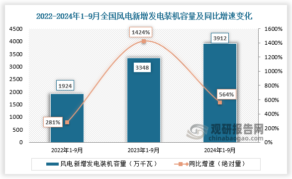 新增发电装机容量看，近三年全国风电新增发电装机容量整体增长。2024年1-9月全国风电新增发电装机容量3912万千瓦，同比增长564%。