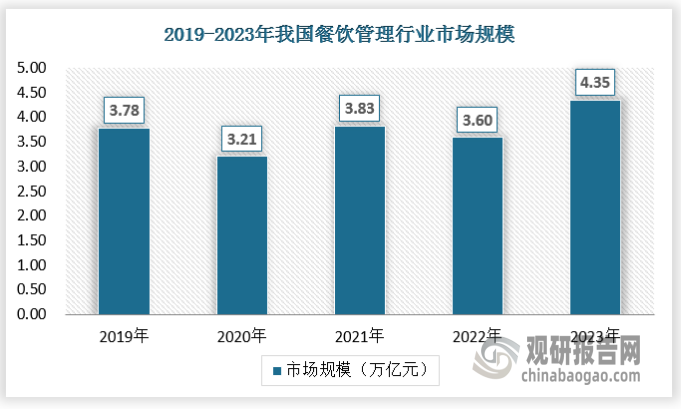 近年来，我国餐饮行业受到疫情的冲击，市场规模出现了波动增长态势。然而，随着疫情防控平稳转段，“旅游+特色美食”“假日经济”“夜经济”不断为餐饮行业注入活力，促使餐饮行业快速复苏，市场规模实现持续增长。2023年我国餐饮管理行业市场规模达到4.35万亿元。