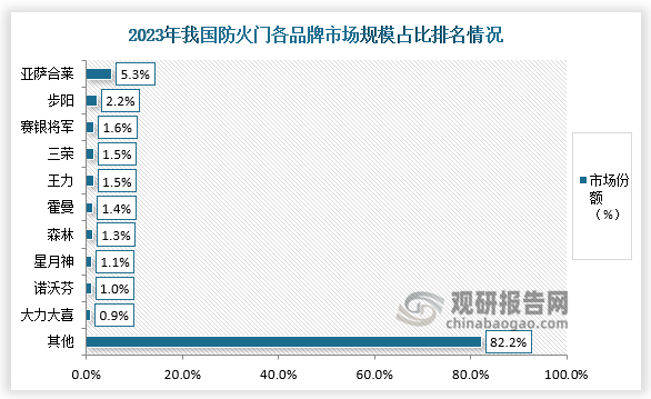 市場排名來看，2023年防火門市場規(guī)模為864.1億元，防火門行業(yè)市場分散，小型企業(yè)較多，排名第一的亞薩合萊市場規(guī)模為46.1億元，市場份額僅占整體市場的5.3%，作為行業(yè)的龍頭企業(yè)，市場規(guī)模遠(yuǎn)超其他企業(yè)，第二是步陽，市場規(guī)模為19.4億元，第三的是賽銀將軍，市場規(guī)模為13.5億元。