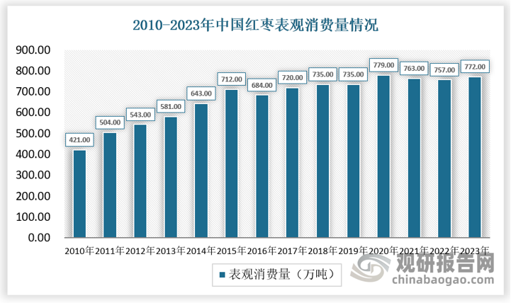 红枣不仅用于传统的食材和食品制造，还广泛应用于保健品和天然食品的制造，满足了消费者对健康和营养的需求。随着消费者对高品质红枣产品的需求不断增加，红枣的消费规模也持续扩大。据《中国统计年鉴》数据估计，2005年我国红枣表观消费总量为248万吨，人均消费量为1.9公斤；2018年表观消费总量达735万吨，人均消费量5.3公斤，2023年消费量达到了772万吨。 