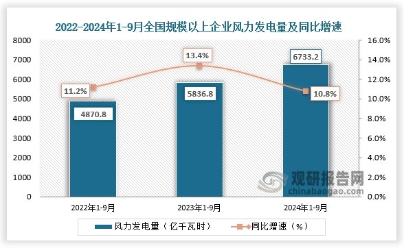 發(fā)電量方面，近三年全國(guó)規(guī)模以上企業(yè)風(fēng)力發(fā)電量整體增長(zhǎng)走勢(shì)。2024年1-9月全國(guó)規(guī)模以上企業(yè)風(fēng)力發(fā)電量為6733.2億千瓦時(shí)，同比增長(zhǎng)10.8%。