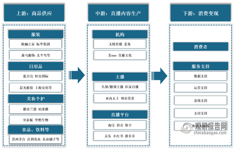 <strong>直播电商产业链图解</strong>