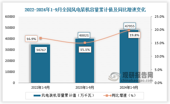 发电装机容量方面，近三年来看，全国风力发电装机容量整体呈增长走势。2024年1-9月全国风力发电装机容量为47955万千瓦，同比增长19.8%。