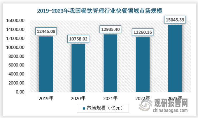 在餐饮市场的众多品类中，快餐因其符合国人饮食习惯、出品质量稳定、食用便利、价格合理等特点，成为中国餐饮消费者的刚性需求，也是中国餐饮管理行业发展的重要引擎。