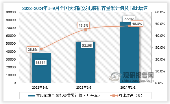 发电装机容量方面，近三年来看，全国太阳能发电装机容量整体呈快速增长。2024年1-9月全国太阳能发电装机容量为77292万千瓦，同比增长48.3%。