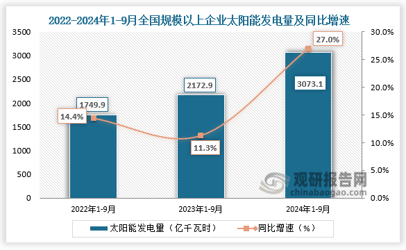 发电量方面，近三年全国规模以上企业太阳能发电量整体增长走势。2024年1-9月全国规模以上企业太阳能发电量为3073.1千瓦时，同比增长27%。