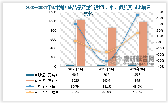 数据显示，2024年9月份我国成品糖产量当期值约为39.3万吨，同比增长45%，但较2023年9月份的26.2万吨产量有所增长。累计值来看，2024年1-9月我国成品糖产量累计约为979万吨，较上一年同比增长15.6%。整体来看，近三年9月同期我国成品糖产量当期值和累计值呈先降后升走势。