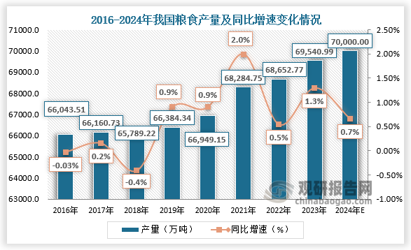 10月25日，国务院新闻办公室就2024年前三季度农业农村经济运行情况举行发布会。农业农村部副部长张兴旺在会上表示，我国粮食产量连续9年稳定在1.3万亿斤以上的基础上，今年预计将首次突破1.4万亿斤。