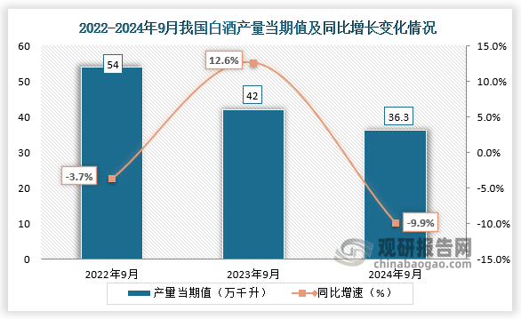 數(shù)據(jù)顯示，2024年9月我國白酒產(chǎn)量當期值約為36.3萬千升，同比下降9.9%，較前兩年同期產(chǎn)量均有所下降。