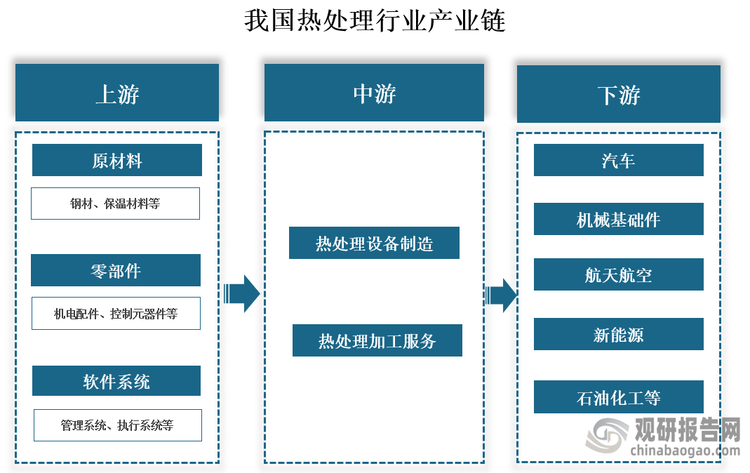 产业链来看，热处理产业链上游为热处理设备原材料生产企业，主要原材料为钢材类产品、保温材料、机电配件、控制元器件等；中游主要为热处理设备制造厂商和热处理加工服务提供商；下游为汽车、机械工程、航天航空、新能源、石油化工等。