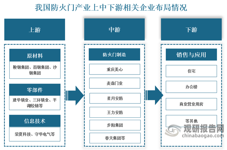 從產(chǎn)業(yè)鏈代表企業(yè)來看，我國防火門產(chǎn)業(yè)上游原材料企業(yè)有寶鋼、鞍鋼、沙鋼集團等，零部件企業(yè)數(shù)量較多，以中小企業(yè)為主，有河北建華鎖業(yè)有限公司、煙臺三環(huán)鎖業(yè)集團股份有限公司、安徽全安消防安全設(shè)備有限公司等，防火門監(jiān)控系統(tǒng)代表有江蘇榮夏安全科技有限公司、蘇州守華電氣有限公司等；中游代表性企業(yè)有重慶美心.麥森門業(yè)、星月安防、王力安防、步陽集團等；下游主要銷售和應(yīng)用在住宅、辦公樓、商業(yè)營業(yè)用房等。