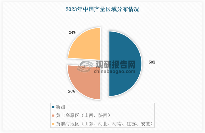 從產(chǎn)量占比來看，新疆紅棗產(chǎn)量約占總產(chǎn)量50%，目前棗樹處于果實成熟至收獲期。黃土高原區(qū)（山西、陜西）紅棗產(chǎn)量占總產(chǎn)量20%以上，目前棗樹處于果實成熟至收獲期。黃淮海地區(qū)（山東、河北、河南、江蘇、安徽）紅棗產(chǎn)量占總產(chǎn)量20%以上，目前棗樹處于果實成熟至收獲期。