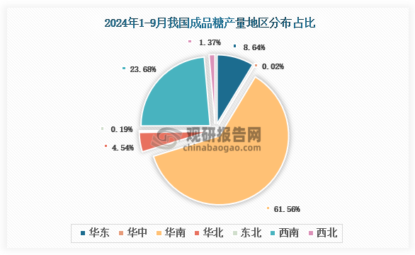 各大區(qū)產(chǎn)量分布來看，2024年1-9月我國成品糖產(chǎn)量以華南區(qū)域占比最大，約為61.56%，其次是西南區(qū)域，占比為23.68%。