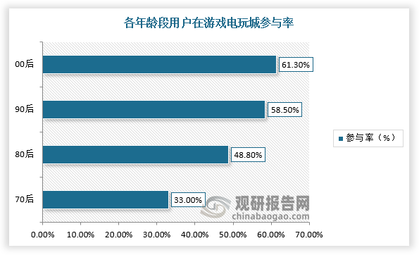 從消費群體來看，超58％的00后、90后用戶半年內(nèi)曾到游戲電玩城消費。接近50%的00后、90后每周至少參加一次電玩城、真人CS、密室逃脫等線下娛樂。而根據(jù)相關(guān)資料可知，目前，我國Z世代開支達(dá)到4萬億元，占全國家庭總開支的約13%，達(dá)到全世界最高水平，消費能力強勁，其中00后和90后文化娛樂消費占比分別為22.3%和24.5%，高于80后和70后，是文化娛樂消費最旺盛的消費群體。