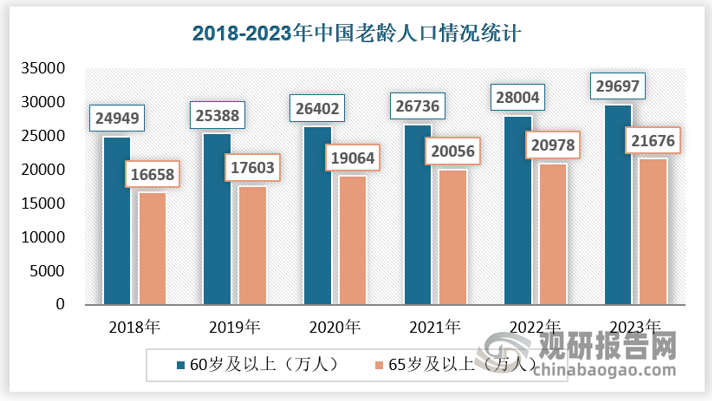 中国65岁及以上人口和占比持续提升，老龄化进程加速，诊疗人次有望持续增长。人口老龄化是我国近年来面临的主要问题，尤其是随着老龄人口比例的大幅提升，老年人对诊疗的需求也会增加。根据2023年公布的数据显示，60岁及以上人口29697万人，占全国人口的21.1%，与2022年相比增长1.3%；其中65岁及以上人口21676万人，占全国人口的15.4%。随着第二、三轮婴儿潮人口逐渐进入老龄阶段，叠加低生育率影响，老龄化趋势将加速，预计到2032年左右进入老年人口占比超过20%的超级老龄化社会。