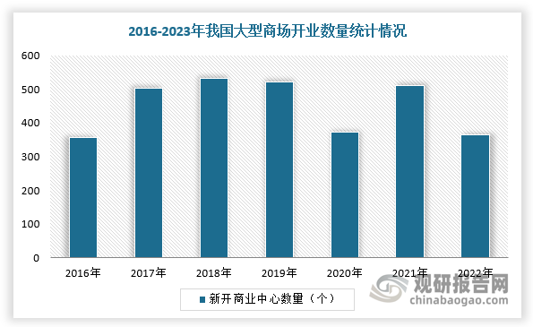 目前，我國(guó)游戲游藝設(shè)備主要投放于室內(nèi)游樂場(chǎng)和購(gòu)物中心中庭，電影院、便利店、玩具店和書店也是潛在投放場(chǎng)景，并且我國(guó)發(fā)達(dá)移動(dòng)支付也為多場(chǎng)景投放提供支撐，已出現(xiàn)無(wú)需游戲幣，直接掃碼付款的游戲游藝設(shè)備。根據(jù)中國(guó)連鎖經(jīng)營(yíng)協(xié)會(huì)數(shù)據(jù)，2023年全國(guó)新開業(yè)購(gòu)物中心項(xiàng)目預(yù)估達(dá)到400個(gè)左右。雖然，近幾年，我國(guó)購(gòu)物中心新開業(yè)數(shù)量充滿不確定性，但商業(yè)展現(xiàn)出韌性，小體量商業(yè)火熱，規(guī)模運(yùn)營(yíng)商企業(yè)入局，存量改造水平提升，消費(fèi)升級(jí)，高端潮流MALL盛行，商業(yè)創(chuàng)新不止。