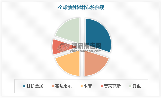 美國和日本企業(yè)憑借專利先發(fā)優(yōu)勢占據(jù)了約80%的全球濺射靶材市場份額，其中日本日礦金屬、美國霍尼韋爾、日本東曹、美國普萊克斯分別占比30%、20%、20%、10%。