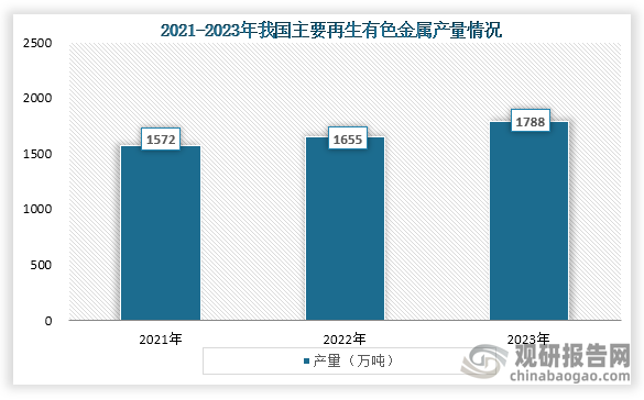 从再生有色金属产量来看，2021年到2023年我国主要再生有色金属产量为增长趋势，到2023年我国主要再生有色金属产量为1788万吨，同比增长8%。