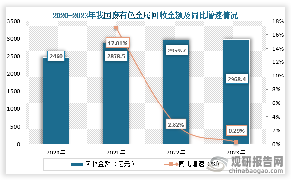 從回收金額來看，2020年到2023年我國廢有色金屬回收金額一直為增長趨勢，到2023年我國廢有色金屬回收金額為2968.4億元，同比增長0.29%。