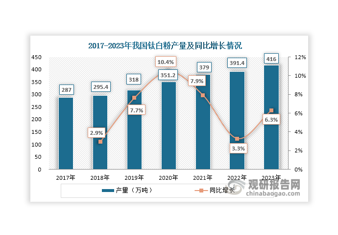 在下游和产品出口旺盛带动下，我国钛白粉产量也在持续上升，2023年达到416万吨，同比增长6.3%。相比锐钛型钛白粉，金红石型钛白粉性能更优异，能够更好地分散可见光，具有更强的稳定性和出色的耐候耐久性。随着下游市场对钛白粉产品性能要求的提高，金红石型钛白粉也就此成为国内钛白粉市场中的主流产品，且近年来产量占比持续上升，由2018年的77.62%上升至2023年的86.53%。而锐钛型钛白粉产量占比则在持续下滑，由2018年的17.18%下降至2023年的10.10%。非颜料级和其他类型钛白粉产量占比始终很小，2023年仅为3.37%。