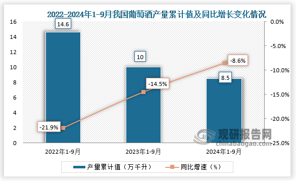 累計(jì)值來(lái)看，2024年1-9月我國(guó)葡萄酒產(chǎn)量累計(jì)約為8.5萬(wàn)千升，同比下降8.6%。整體來(lái)看，近三年9月同期我國(guó)葡萄酒產(chǎn)量當(dāng)期值和累計(jì)值均呈下降走勢(shì)。