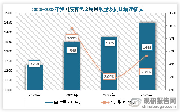 而隨著近些年來有色金屬供需關(guān)系的緊張、環(huán)保意識提升以及政策的支持，我國有色金屬回收行業(yè)規(guī)模也不斷增長。數(shù)據(jù)顯示，2020年到2023年我國廢有色金屬回收量從1230萬噸增長到了1448萬噸，回收量連續(xù)四年穩(wěn)定增長。